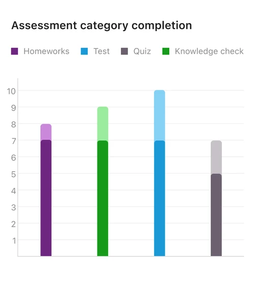 Go Prep assessment completion chart