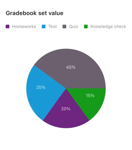 Assessment gradebook overview