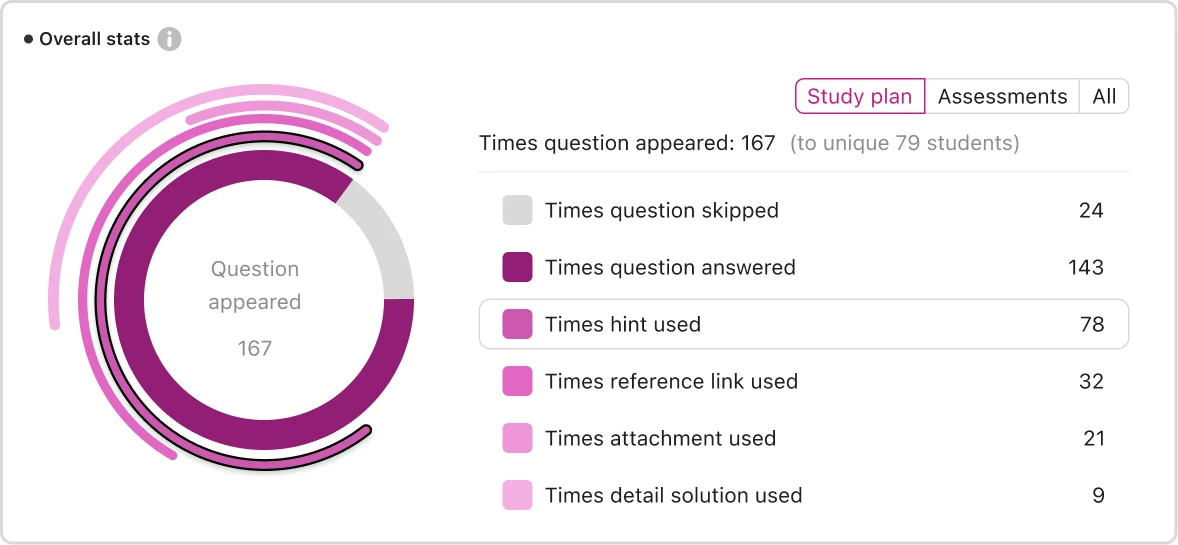 Time spent across study activities