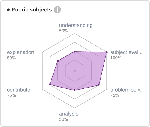 Go Prep rubric analysis